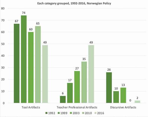 Figure 1. Each category grouped, 1992–2016, Norwegian policy