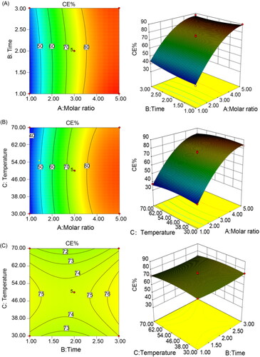 Figure 2. Contour plot and 3 D-response surface plot for the effects of temperature, time, and the molar ratio of HP-β-CD with KME on the CE% of inclusion complexes.