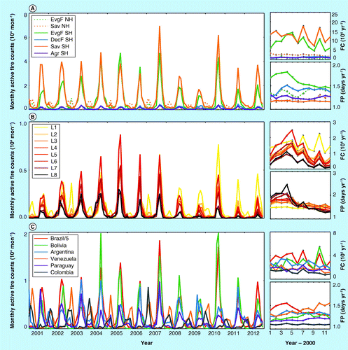 Figure 5.  Time series (2001–2012) of monthly active fire counts observed by Terra Moderate resolution Imaging Spectroradiometer.In regions stratified by: (A) biome type; (B) level of deforestation during 2000–2005; and (C) country. Data for the top six countries with the largest number of active fire counts are shown (Brazil data are scaled by 1/5). Right panel shows the annual total active FC (104 yr-1) and FP (days yr-1) values in each region.Agr: Agriculture; DecF: Deciduous forest; EvgF: Evergreen forest; FC: Fire counts; FP: Fire persistence; NH: Northern hemisphere;Sav: Savanna; SH: Southern hemisphere.