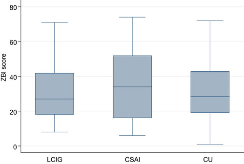Figure 1 Frequency of symptoms reported by caregivers (A) and kind of mood change (B) in each group.