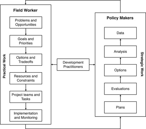 Figure 1. Action planning framework. Source: Adapted from Hamdi (Citation2004).