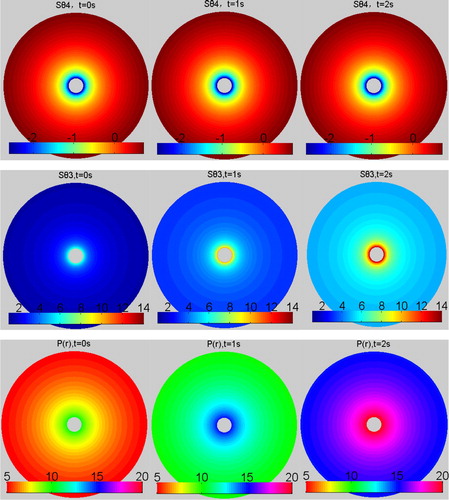 Figure 6. Pseudo-color maps of Sθ3 and Sθ4 and pore pressure distribution of p(r) at different times.