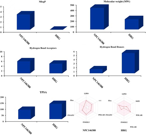 Figure 9. Predicted physiochemical characteristics of kamolonol (NPC146388) and HRG/Arg-1 as NRP1 inhibitors.