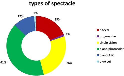 Figure 3 Shows the most common type of eyeglass spectacles used in Hawassa town, in 2022.