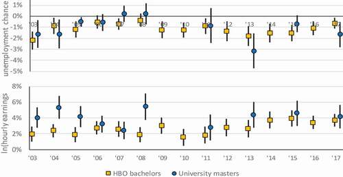 Figure 5. Effects of average final grades on labour market outcomes 1–2 years after graduation, HBO bachelors and university masters, 2003–2017.