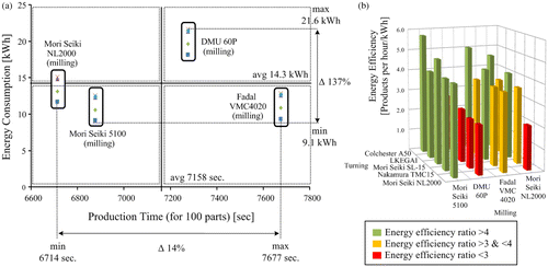 Figure 6 Case 1 – simulation results for all machine combinations; (a) production time versus energy consumption, (b) energy efficiency comparison.