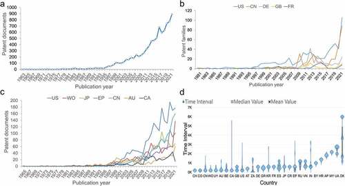 Figure 1. Publication trend of mRNA vaccine patents. (a) the number of mRNA vaccine patents invented by publication year since 1962. (b) mRNA vaccine patent families by publication year in the top five region of patent assignees. (c) mRNA vaccine patent documents by publication year in the top seven jurisdiction’s patent offices where patents were filed. The cumulative numbers involving regions and patent offices are shown in Supplementary Figures 2 and 3, respectively. (d) the time interval between the patent publication time and the application time (country/region code and name are shown in Supplementary Table S1).