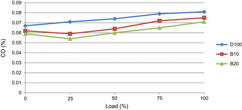 Figure 7. Variation of CO Emissions with load for 0% EGR.