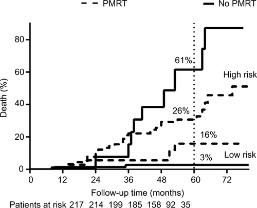 Figure S1 Mortality curves in low-risk and high-risk groups.Notes: PMRT decreased mortality in high-risk group, but not in low-risk group.Abbreviation: PMRT, postmastectomy radiotherapy.
