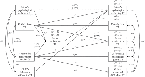 Figure 1. Path Model distinguishing estimates for fathers less involved and more involved than the other parent.