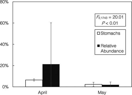 FIGURE 8. Monthly percent occurrence (%O) of alosines in the diets of nonnative Blue Catfish and Flathead Catfish from the James River (stomachs) and the percentage of alosines encountered during prey abundance sampling (relative abundance). Error bars = SEs. Alosine occurrence in catfish diets was significantly higher in April than in May (logistic regression: P < 0.001); March data are omitted from the graph because no predation on alosines was observed during that month.