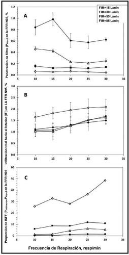 Figura 1. Penetración a través del filtro (A), Infiltración total hacia el interior (ITI) (B) y proporción de infiltración del sellado facial con respecto al filtro (ISFF), (C) para una FFR N95 sellada a la cara de un maniquí de plástico. Cada punto de datos de la gráfica C representa la proporción de ISFF calculada como la media de Pinfiltración (determinada a partir de tres réplicas) dividida por la media de Pfiltro (también determinada a partir de tres réplicas). En consecuencia, no se presentan barras de error en la gráfica C.