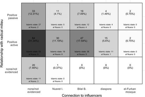 Figure 3. A Heatmap showing the clustering of cases based on their connection (if any) to radical influencers and their relationship with the radical milieu. Bars within the cells show the proportions of fighters, women, children, and recruiters.