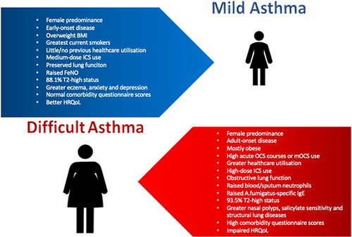 Figure 3 Summary of mild and difficult asthma phenotypes. Early-onset <18 years, Adult onset ≥18 years.