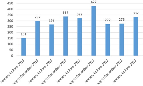 Figure 1 Number of adverse event reports before and after implementation.