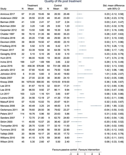 Figure 4. Standardised mean difference (95% CI) of the effect of the primary interventions compared with passive control groups on quality of life at post-treatment (n = 33).