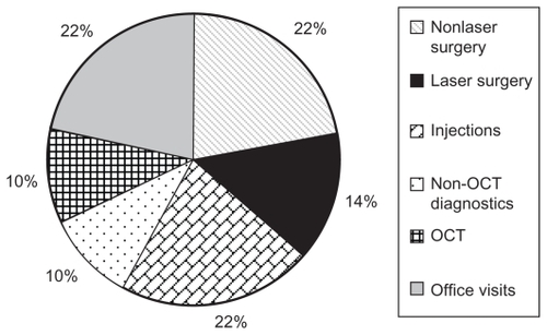 Figure 11A Mixed practice: 2008 distribution of revenue by service line.