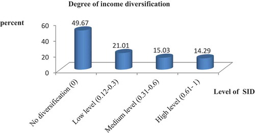 Figure 2. Distribution of the farmers by their intensity of income diversification