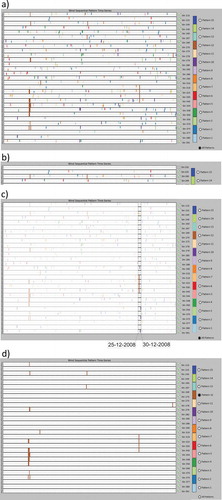 Figure 5. (a) TileVis visualization for overall wind sequential patterns distribution, (b) distribution of wind sequential patterns for stations 255, 240 and 249 in TileVis, (c) focusing wind patterns in selected time moment (from 25 to 30 December 2008), and (d) distribution of pattern 12 in all stations for the whole period of study.