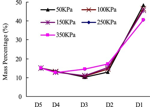 Figure 10. The optimal mass proportion of different aggregates in P5.