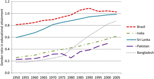 Figure 1: Gender gaps in educational attainment in five countries, 1950–2005