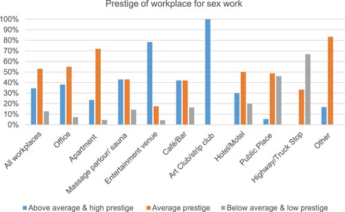 Figure 1. Prestige of workplace for sex work.
