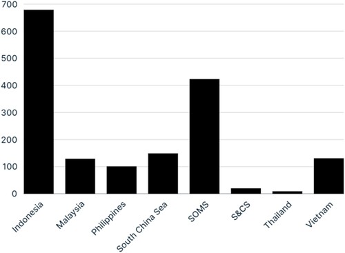 Figure 1. Number of PAR incidents per location, 2004-2022. Source: ReCAAP annual reportsFootnote4.