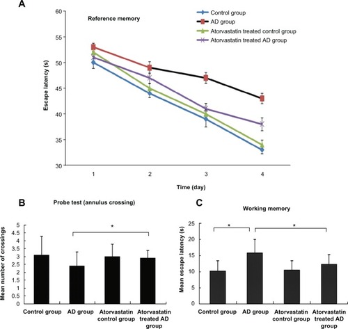 Figure 1 Atorvastatin improved the spatial learning and memory of rats impaired by Aβ1-42, using the Morris water maze test. (A) Escape latency onto a hidden platform; (B) probe test; and (C) working memory.