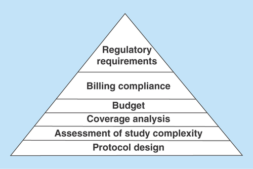 Figure 1.  Project planning: managing complexity of study protocol, ensuring billing compliance and adherence to current regulatory requirements.Optimizing protocol design, performing complexity assessment of study protocol and procedures at planning phase of a trial will allow for more accurate coverage analysis, cost estimation/budgeting, mitigation of fiscal risks and ensure compliance with current regulatory requirements that will warrant successful trial execution with adequate allocation of resources needed.