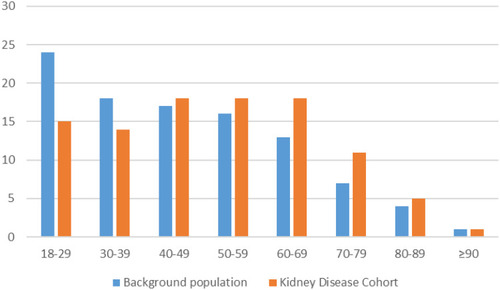 Figure 5 Age stratification divided into age group in years in the Kidney Disease Cohort and background population in the defined geographical area.