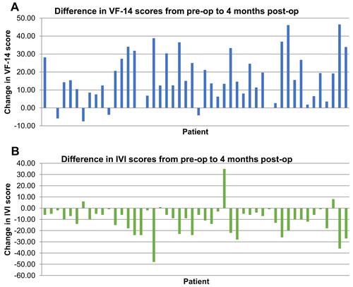Figure 1 Bar graphs showing the change in visual function for each patient from baseline to 4 months. Each bar represents 1 patient. Patients displayed in the same order for both plots. (A) Visual Function Index, more positive = greater improvement; (B) Impact of Visual Impairment questionnaire, more negative = greater improvement.