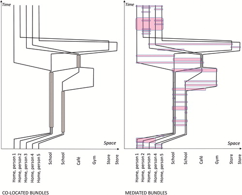 Figure 1. Colocated and mediated bundles. The figure portrays a principal example illustrating the time–space trajectories of five friends with smartphone devices during the course of one weekday and their internal (within-group) bundling, viewed from a colocation and a mediation perspective.