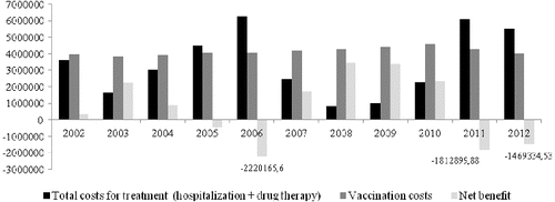 Figure 1. Difference between the total treatment costs (in BGN) and vaccination costs per year.
