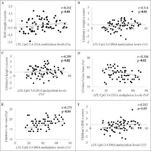 Figure 4. Associations between placental DNA methylation levels at LPL CpG dinucleotide 3.4 and children's body composition. Spearman correlation between DNA methylation levels and A. birth weight and children's; B. weight; C. BMI; D. height; E. lean mass and; F. fat mass. ap values adjusted for children's age and sex; bp values adjusted for gestational age and sex. p values ≤0.05 are indicated in bold and p values <0.1 are in italic.