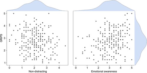 Figure 1. Scatterplots and distributions for GRiPS and Non-distracting, GRiPS and Emotional awareness (Survey 1). A lower GRiPS score indicates lower risk propensity. A lower score for Non-distracting suggests a greater tendency to ignore or distract oneself from sensations of pain or discomfort. A lower score for Emotional awareness suggests a lower awareness of the connection between body sensations and emotional states.