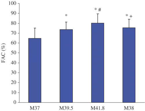 Figure 3. Fractional area change before, during and after WBH treatment at M37, M39, M41.8 and M38. Values are mean ± standard deviation (*p < 0.05 vs. M37; #p < 0.05 vs. M39; + p < 0.05 vs. M41.8).