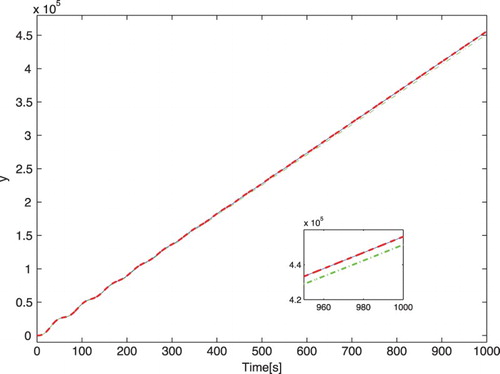 Figure 2. Ramp responses of the models of the clamped beam for the 348th-order original model (solid line) and its three sixth-order approximations obtained by the Hankel-norm model reduction (dash–dotted line), balanced truncation with DC gain adjustment (dashed line) and the proposed approach (bold dotted line). The approximation introduced by the balance truncation (with DC gain adjustment) method and by the method proposed herein are, in the considered time interval, very small and hence have not been magnified.