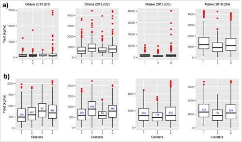 Figure 3. Boxplots showing the distribution of the maize yield data for Ghana and Malawi with (a) and without (b) outliers were removed. The blue text is the number of households per cluster. The clusters are as described in Figure 1.