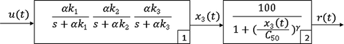 Figure 1. Block diagram of the NMB model for atracurium, the MPP model.