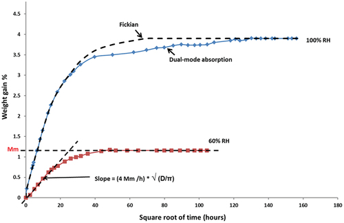 Figure 6. Moisture absorption behavior for epoxy resin in different humidity environments.
