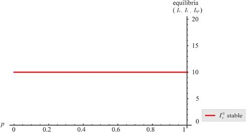 Figure 1. No interior equilibria. The symbiont-free equilibrium is stable and uninvadable for all values of p∈[0, 1].