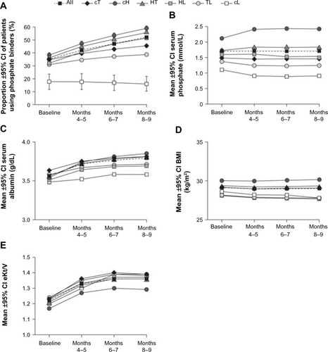 Figure 3 Trends in characteristics of the phosphate variability groups over time.