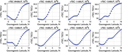 Figure 6. Latitudinal variations of vTEC from 09:00–16:00 UT on 17 March 2013 over Ethiopia.