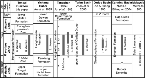 Fig. 3 Conodont zonation for the Honghuayuan Formation (latest Tremadocian to mid-Floian, Early Ordovician) on the Yangtze Platform, and correlation with coeval successions in other regions in China, Australia and Malaysia (ZLZ. Form.—Zhongliangzi Formation).