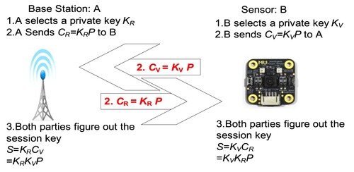 Figure 1. The key agreement of ECDH.