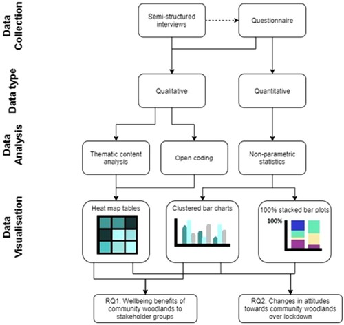 Figure 2. Representation of the methods. Dotted line indicates that open coding of interview transcripts informed questionnaire design.