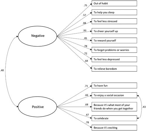 Figure 1. Factor structure of the Maternal Drinking Motives Scale