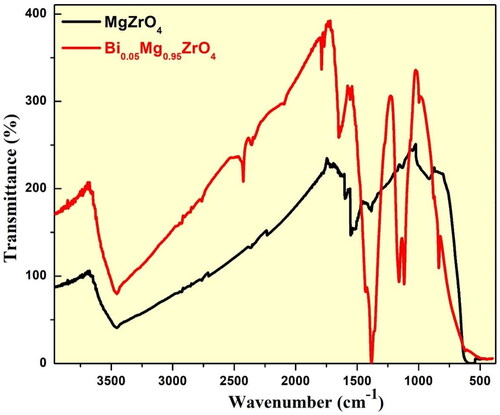 Figure 5. FTIR spectra of undoped MgZrO4 and BMZ (0.05 mol%) NPs.