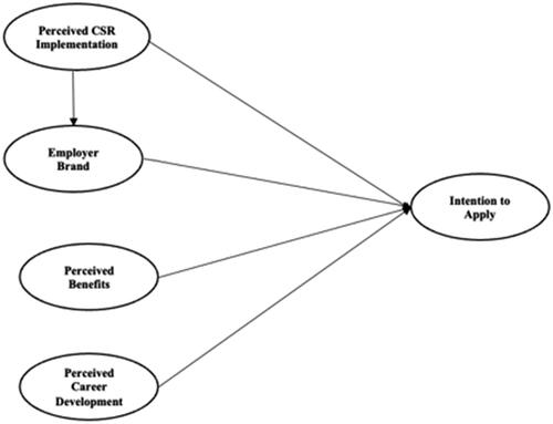 Figure 1. Research framework.