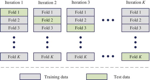 Figure 3. K-fold cross-validation method.